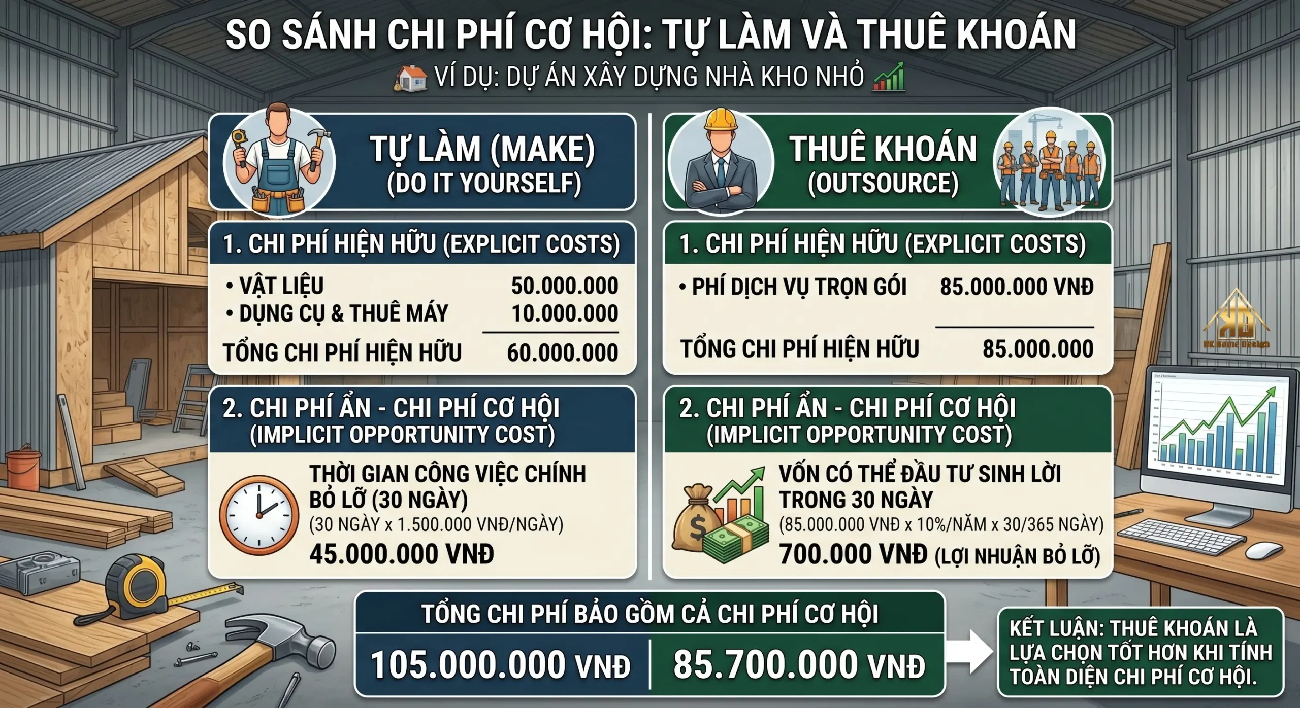 So sánh chi phí tự thiết kế và thi công nội thất trọn gói